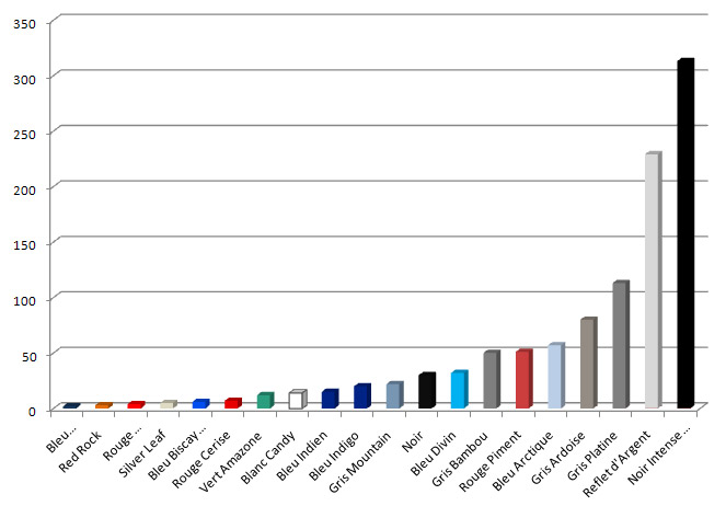 touran-repartition-par-coul.jpg