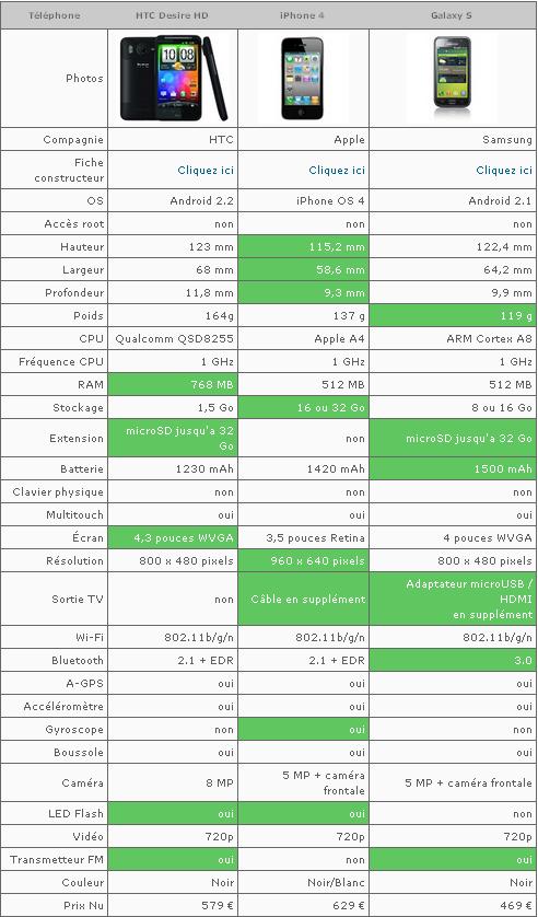 comparo_desireHD-iphone4-galaxyS.JPG